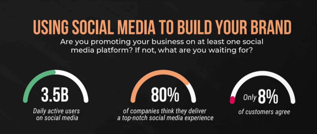 A snippet from the infographic "Incredible Ways Social Media Impacts Your Business In 2021" by Top Growth Marketing